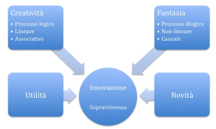 grafico articolo creatività